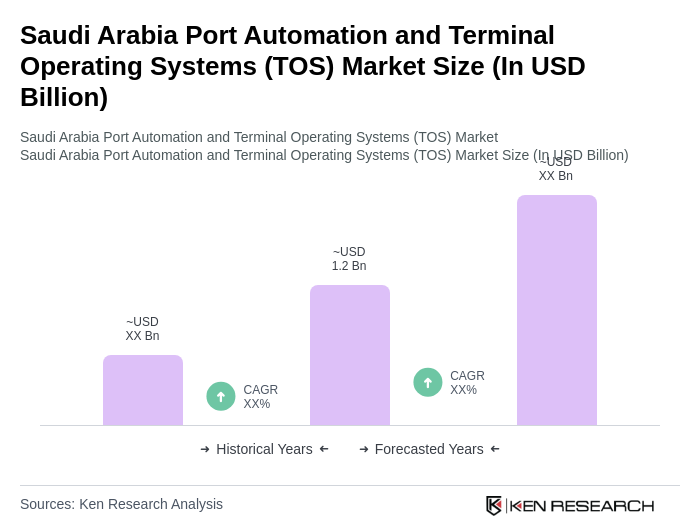Saudi Arabia Port Automation and Terminal Operating Systems (TOS) Market Size